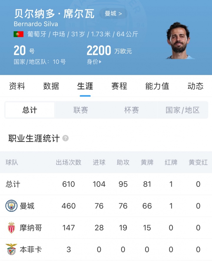 皇马免签B席合约两年 葡萄牙中场成安切洛蒂新棋子 皇马免签B席合约两年 葡萄牙中场成安切洛蒂新棋子