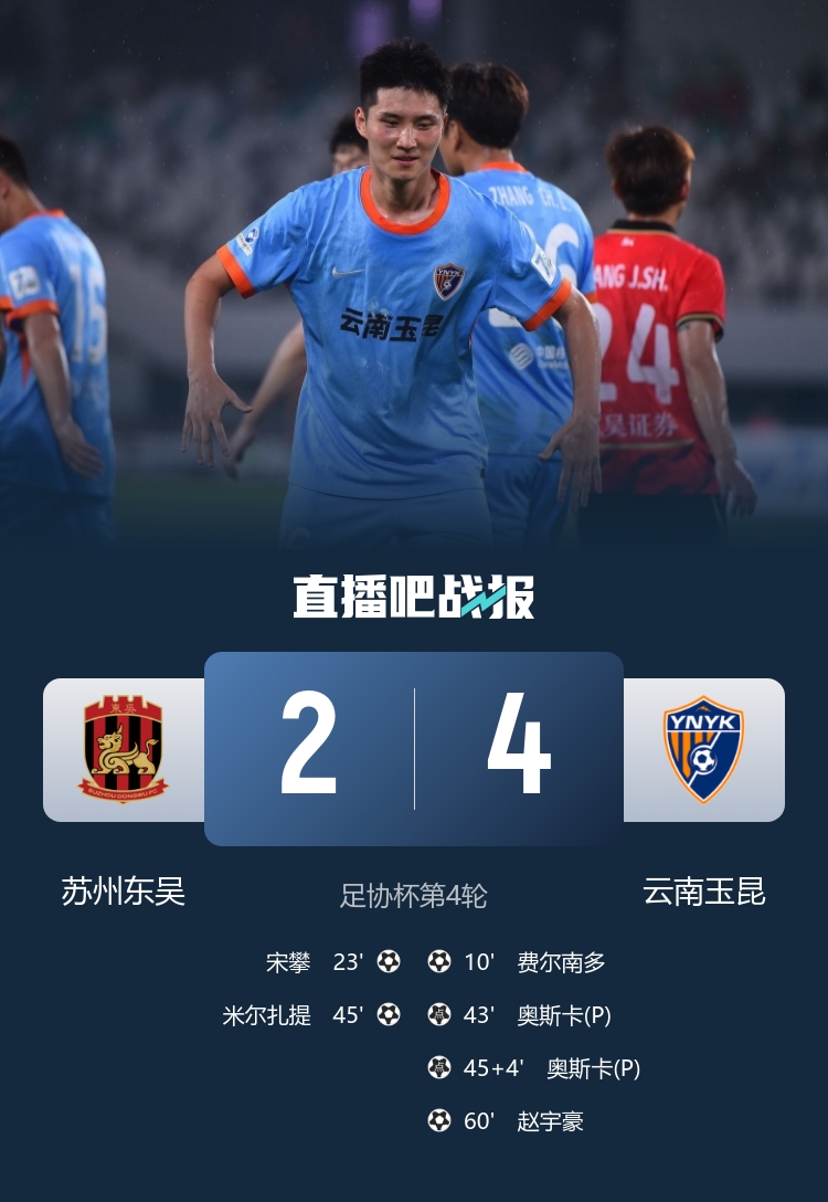 足协杯：奥斯卡点射双响 云南玉昆4-2客胜苏州东吴晋级16强