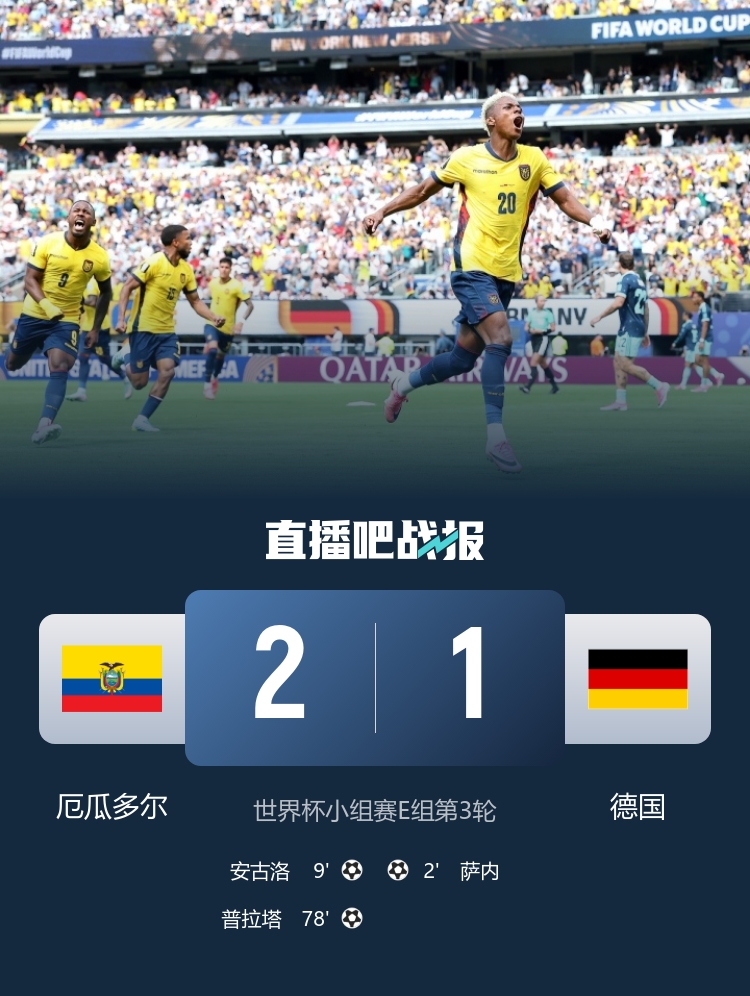 E组乱战:厄瓜多尔2-1逆转德国出线,科特迪瓦创历史首进32强 E组乱战:厄瓜多尔2-1逆转德国出线,科特迪瓦创历史首进32强