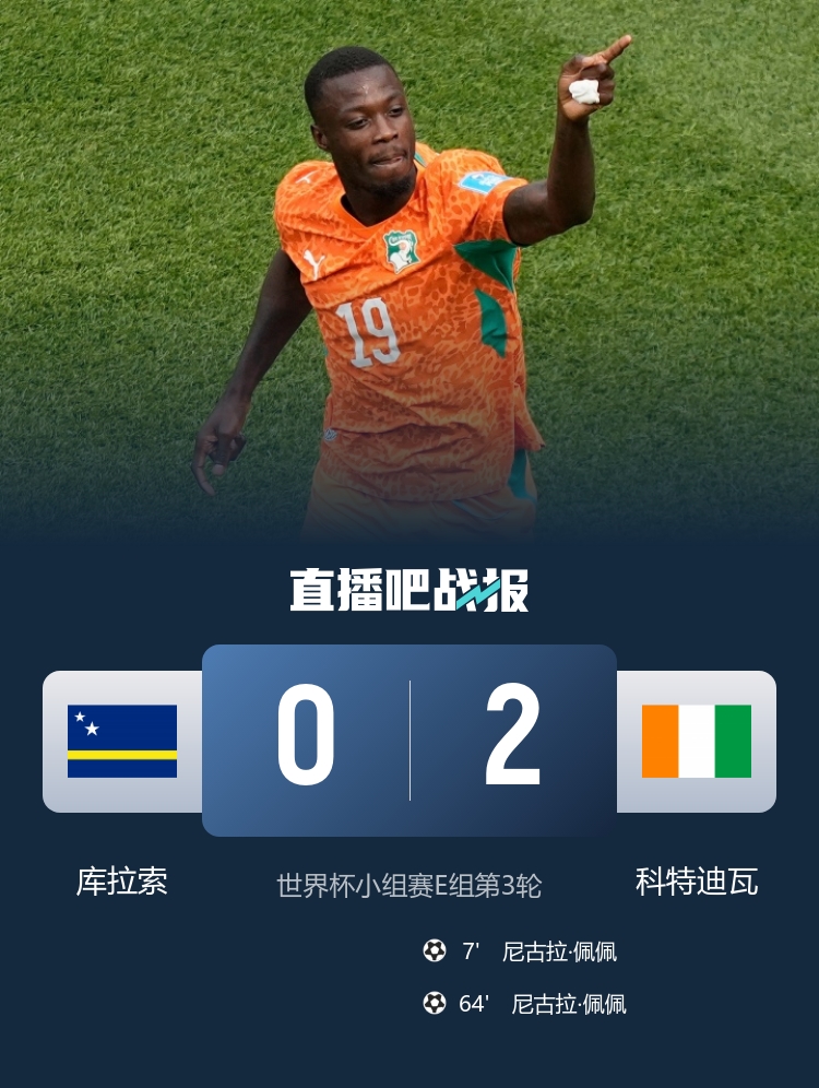 E组乱战:厄瓜多尔2-1逆转德国出线,科特迪瓦创历史首进32强 E组乱战:厄瓜多尔2-1逆转德国出线,科特迪瓦创历史首进32强