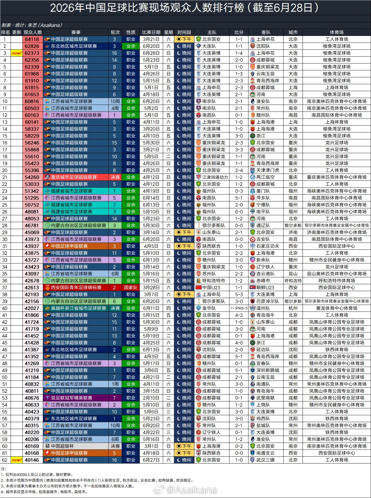 2026赛季中超上座率：国安6.4万独占鳌头，梭鱼湾7场全部跻身前十