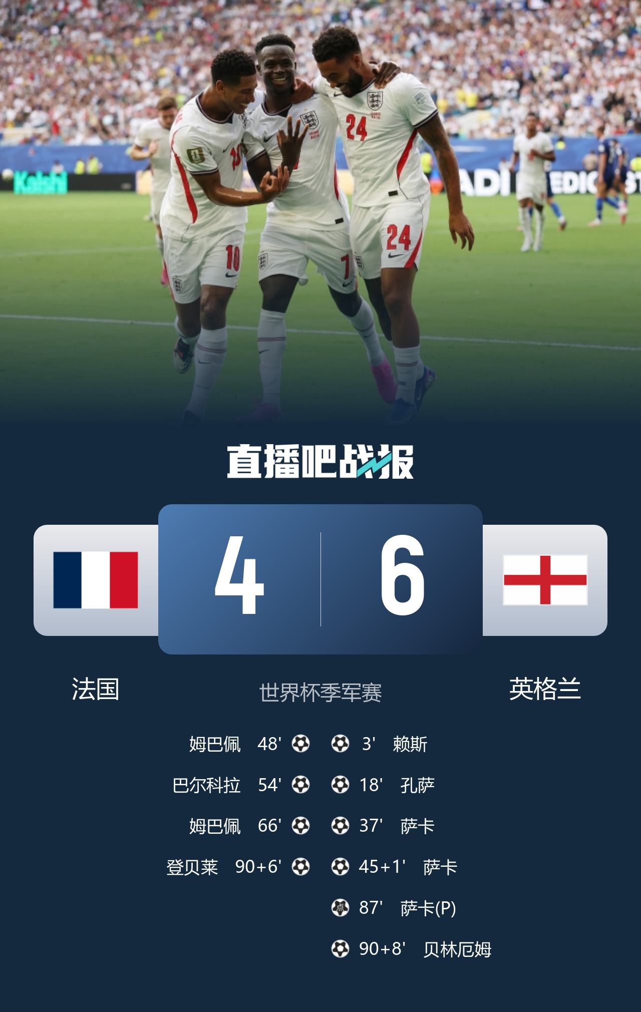 英法联手狂轰10球 创季军赛进球历史纪录