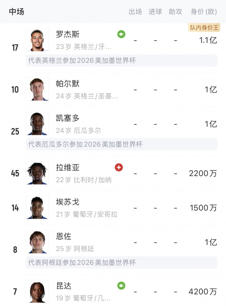 切尔西中场四人组身价破4亿：罗杰斯1.1亿领衔，三人并列1亿
