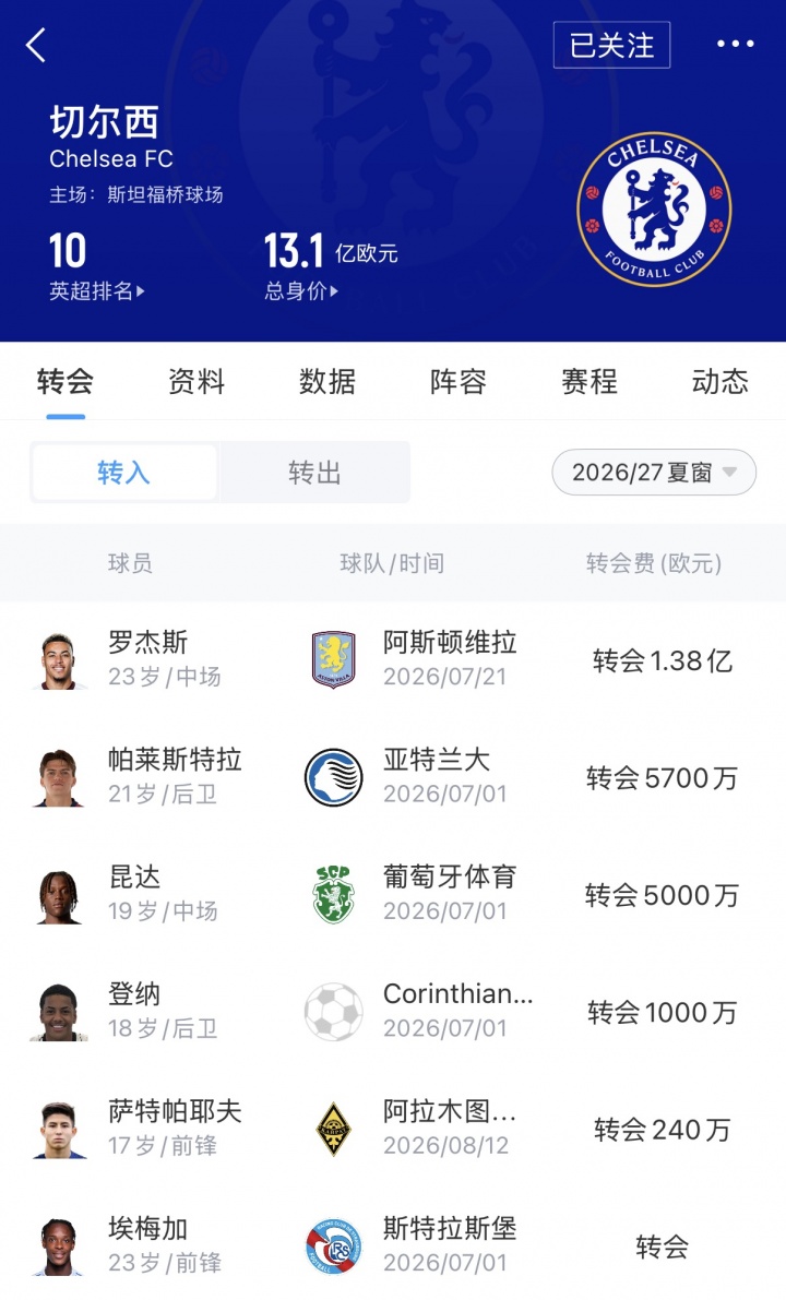 切尔西夏窗破3亿欧 拉克鲁瓦签六年长约 切尔西夏窗破3亿欧 拉克鲁瓦签六年长约