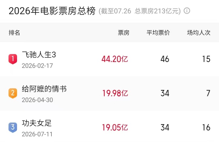 《功夫女足》16天19亿，年度票房前三在望