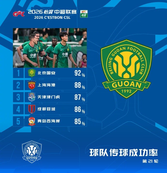国安92%登顶中超第21轮传球成功率榜