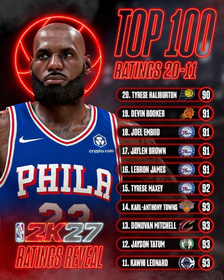 2K24能力值第11至20位揭晓 伦纳德塔图姆米切尔并列93