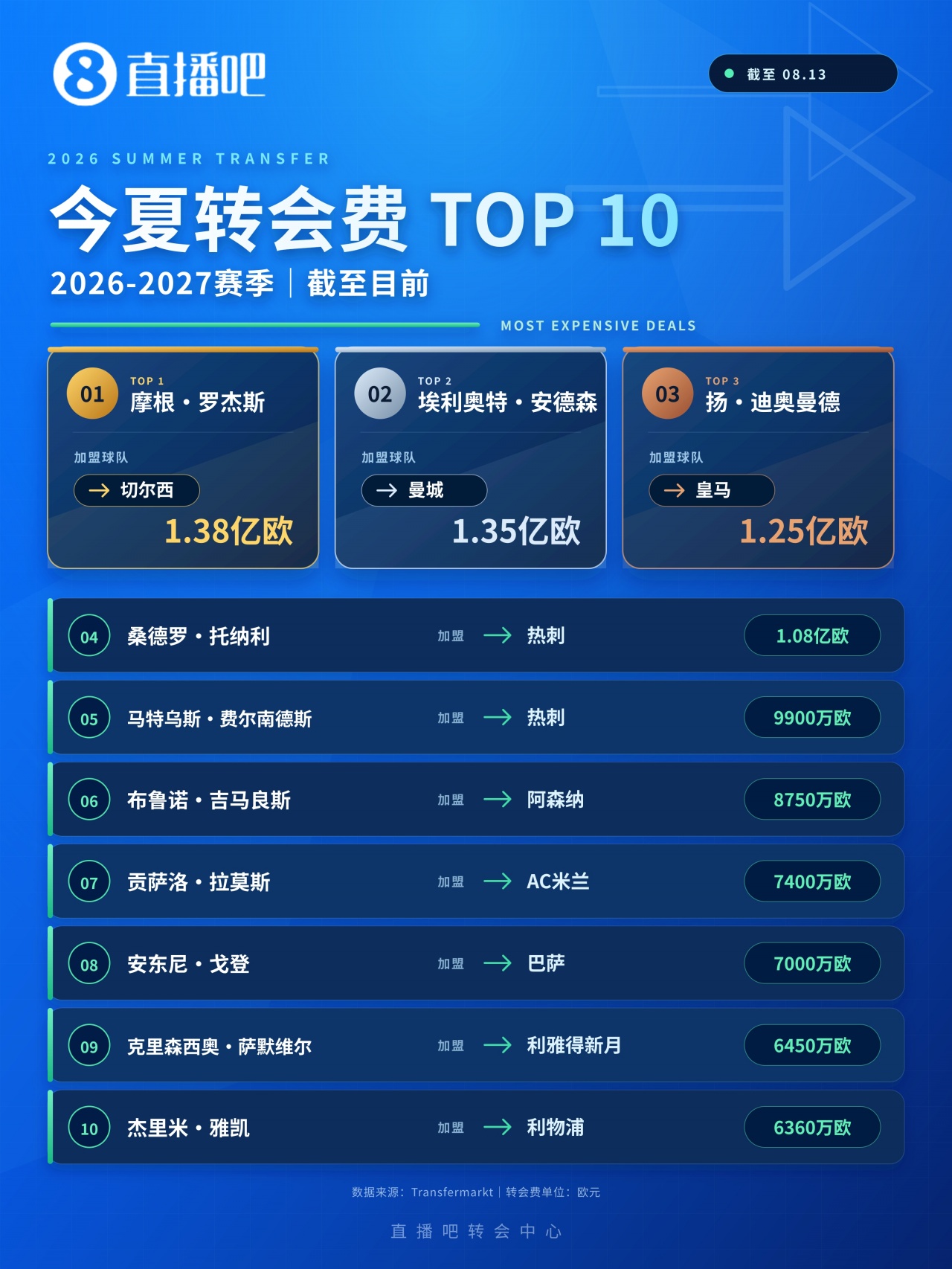 转会窗“亿时代”:1亿欧门槛被踏破,不再只属于C罗内马尔姆巴佩 转会窗“亿时代”:1亿欧门槛被踏破,不再只属于C罗内马尔姆巴佩