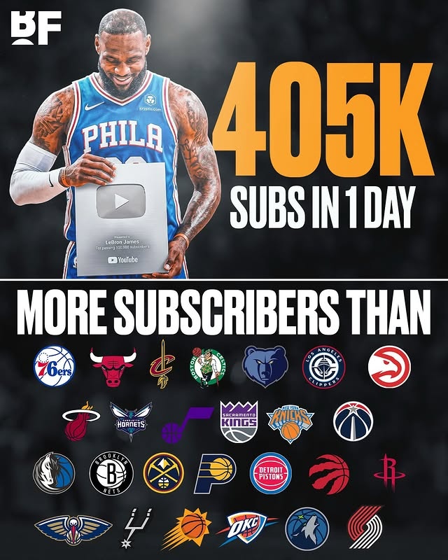 詹姆斯YouTube频道上线24小时订阅数超越26支NBA球队