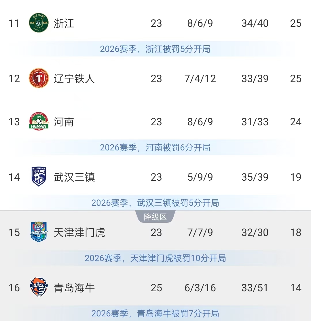 保级形势:海牛多赛2场落后三镇5分 津门虎进降级区本轮战西海岸