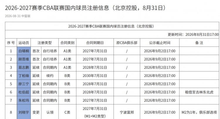 北控更新国内球员注册信息:认领刘晓宇 续约丁柏瑜、张帆、金鑫 北控更新国内球员注册信息:认领刘晓宇 续约丁柏瑜、张帆、金鑫