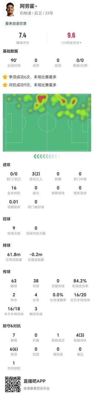 阿劳霍出任右后卫:7解围+10对抗9成功 16丢失球权+4长传0成功