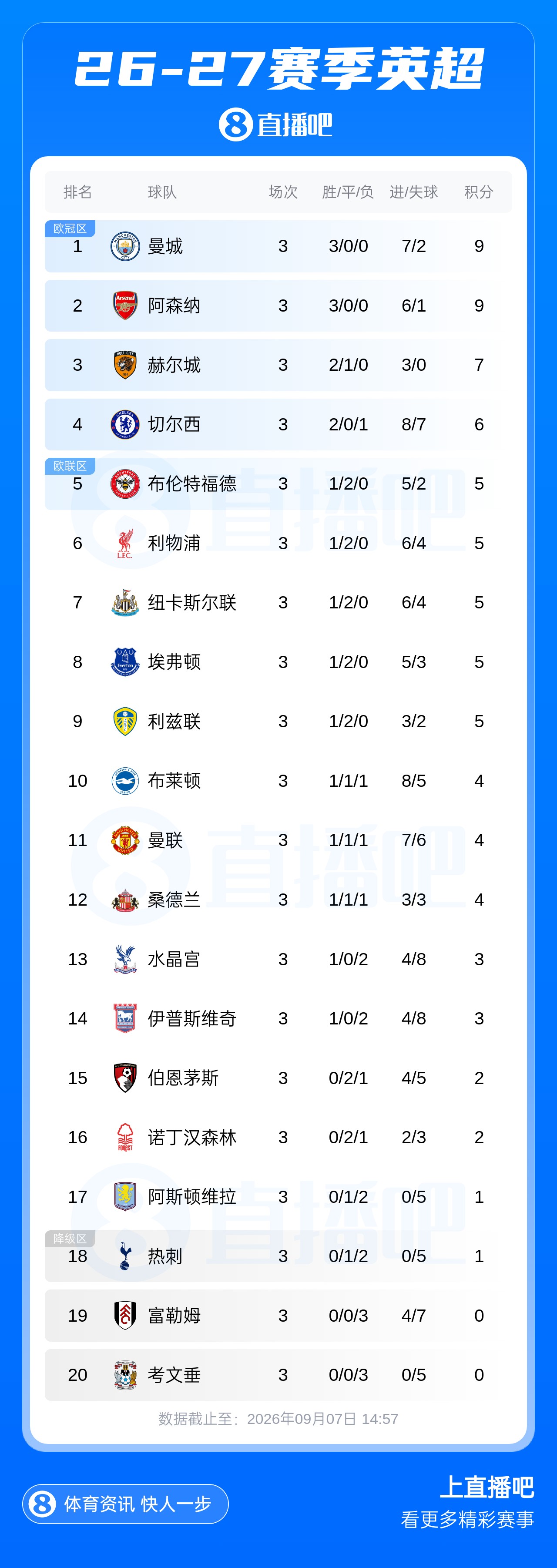今日趣图：曼城枪手3连胜颓势已定，曼联热刺合砍1胜尽显王者风范