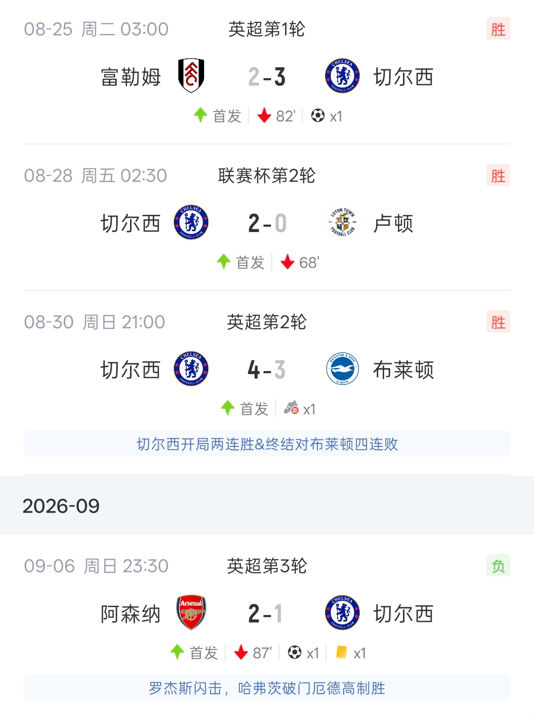 罗杰斯是阿扎尔以来首位在赛季前3场联赛都参与进球的切尔西球员