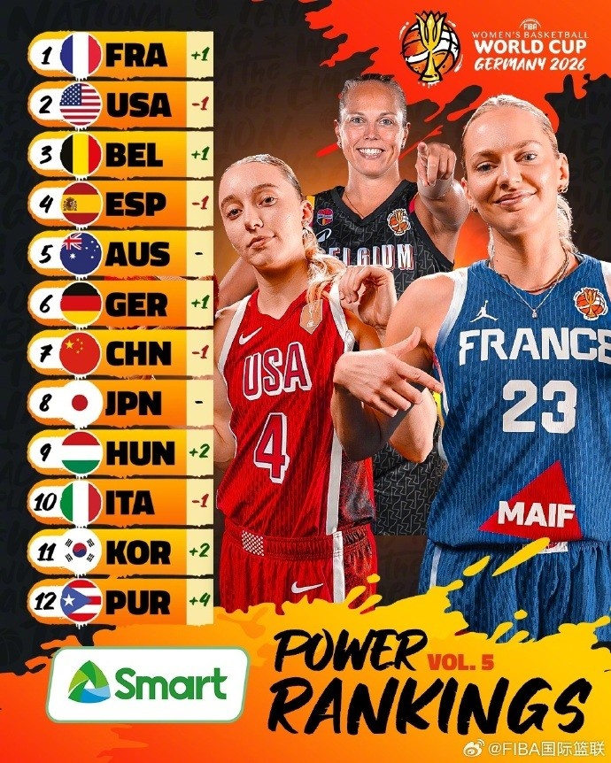 FIBA官方新一期女篮世界杯实力榜:中国跌至第7 法国力压美国居首 FIBA官方新一期女篮世界杯实力榜:中国跌至第7 法国力压美国居首