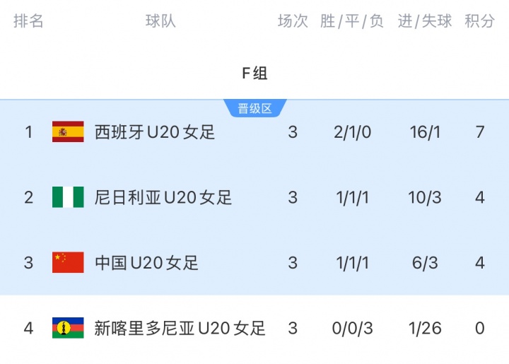 进16强!中国U20女足净胜球劣势小组第三出线,将战D1意大利 进16强!中国U20女足净胜球劣势小组第三出线,将战D1意大利
