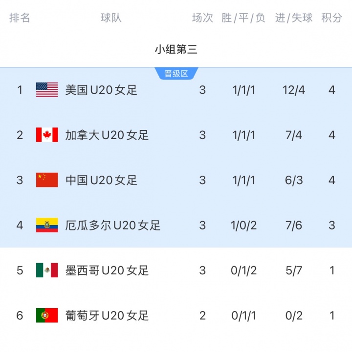 进16强!中国U20女足净胜球劣势小组第三出线,将战D1意大利 进16强!中国U20女足净胜球劣势小组第三出线,将战D1意大利