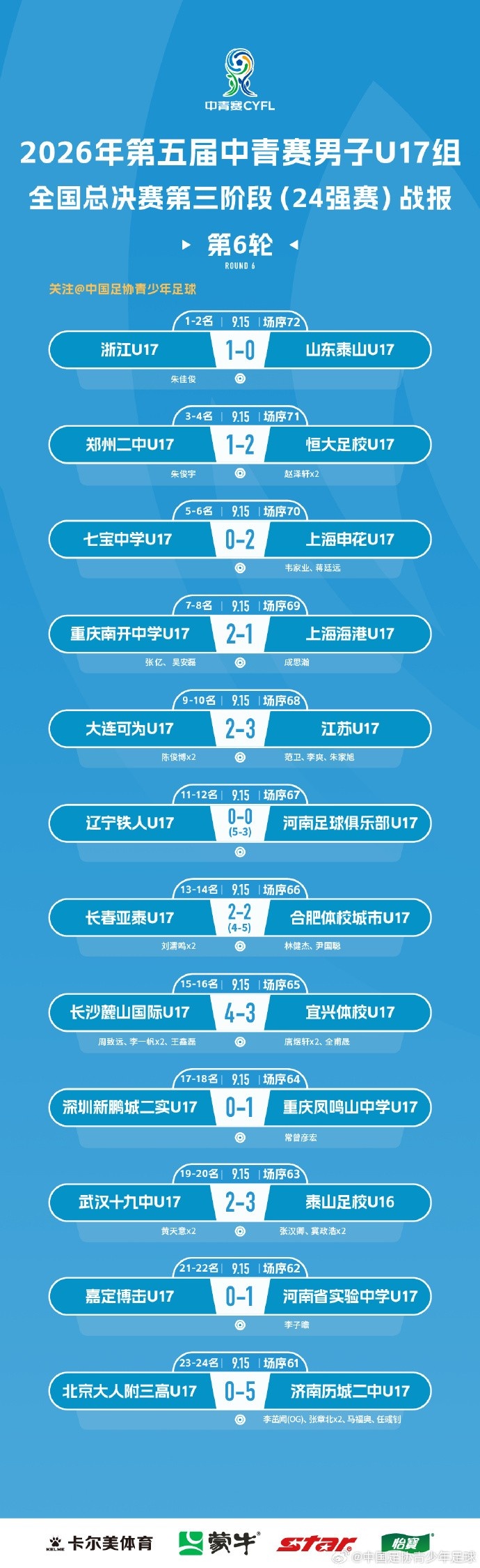 中青赛男子U17组,浙江U17以1比0战胜山东泰山U17成功夺冠 🎉