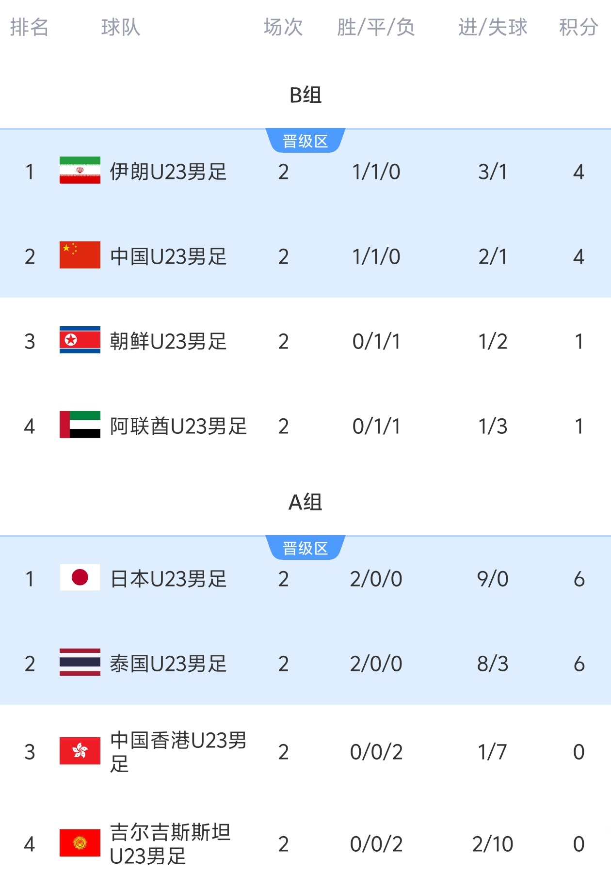 目前将对阵国足！日本U23男足7-0狂胜吉尔吉斯斯坦，2战全胜进9球