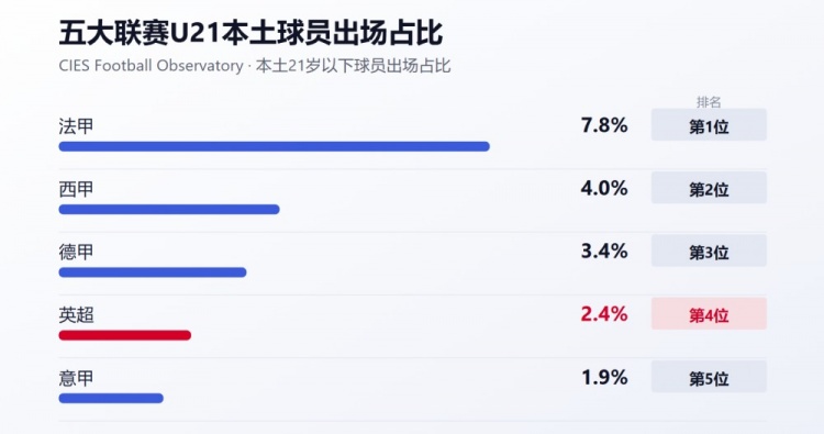 为何EPPP累计投入超30亿，英格兰本土球员却成了英超“最贵”配角