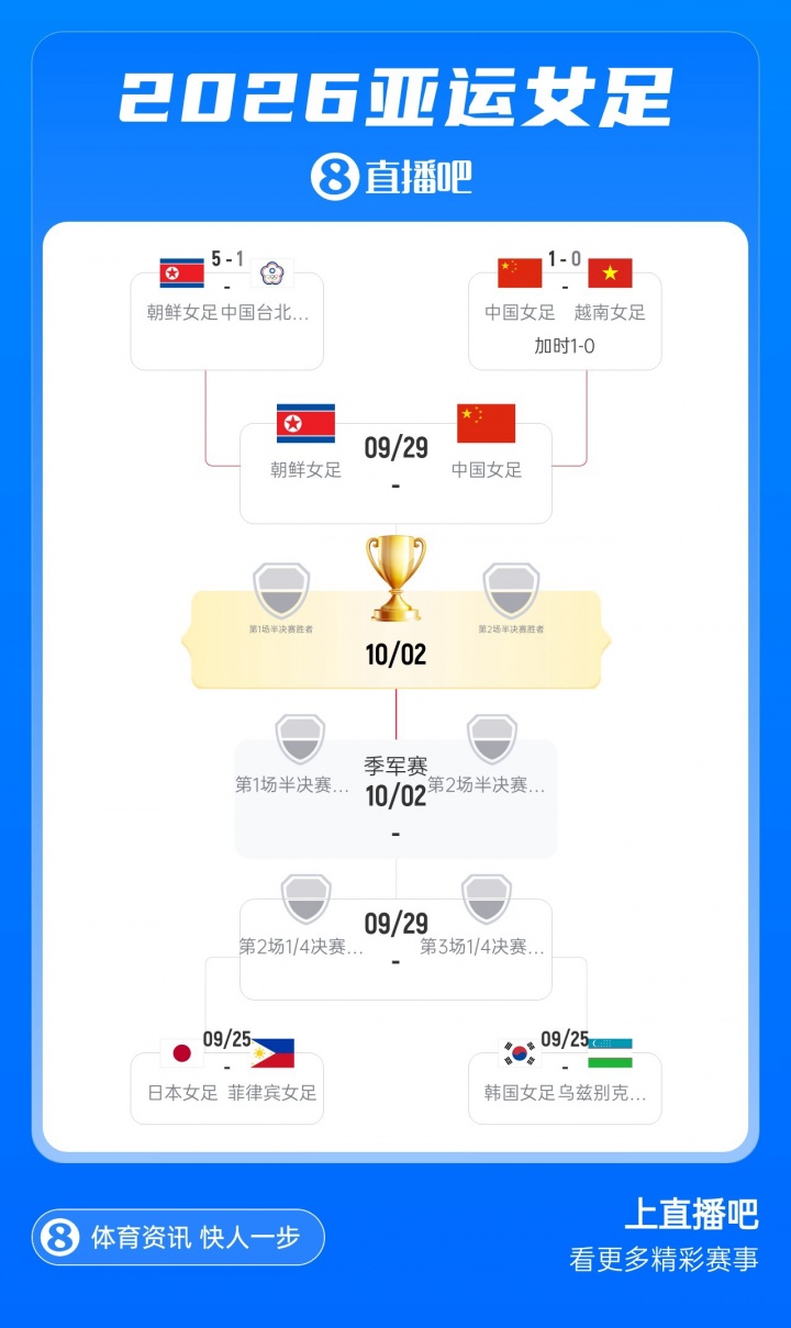 亚运女足半决赛对阵：中国女足vs朝鲜女足，9月29日14点打响
